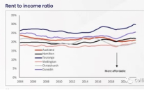 新西兰央行8月货币报告里说房价会再跌10%-央行这样解释